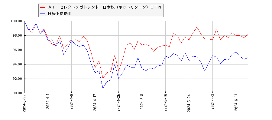 ＡＩ　セレクトメガトレンド　日本株（ネットリターン）ＥＴＮと日経平均株価のパフォーマンス比較チャート