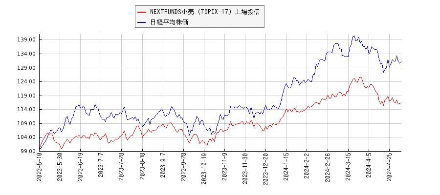 NEXTFUNDS小売（TOPIX-17）上場投信と日経平均株価のパフォーマンス比較チャート