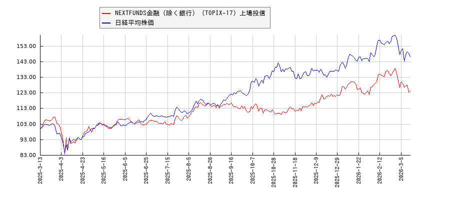 NEXTFUNDS金融（除く銀行）（TOPIX-17）上場投信と日経平均株価のパフォーマンス比較チャート