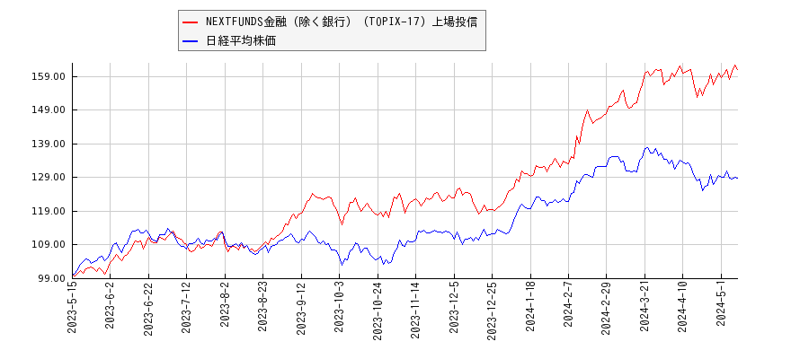 NEXTFUNDS金融（除く銀行）（TOPIX-17）上場投信と日経平均株価のパフォーマンス比較チャート