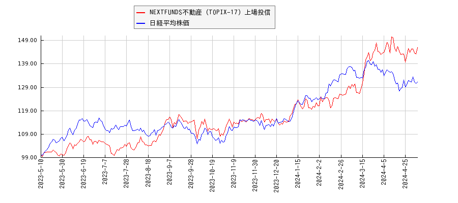 NEXTFUNDS不動産（TOPIX-17）上場投信と日経平均株価のパフォーマンス比較チャート