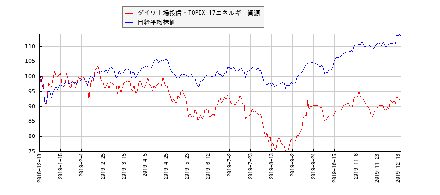 ダイワ上場投信・TOPIX-17エネルギー資源と日経平均株価のパフォーマンス比較チャート