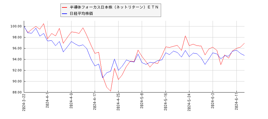 半導体フォーカス日本株（ネットリターン）ＥＴＮと日経平均株価のパフォーマンス比較チャート