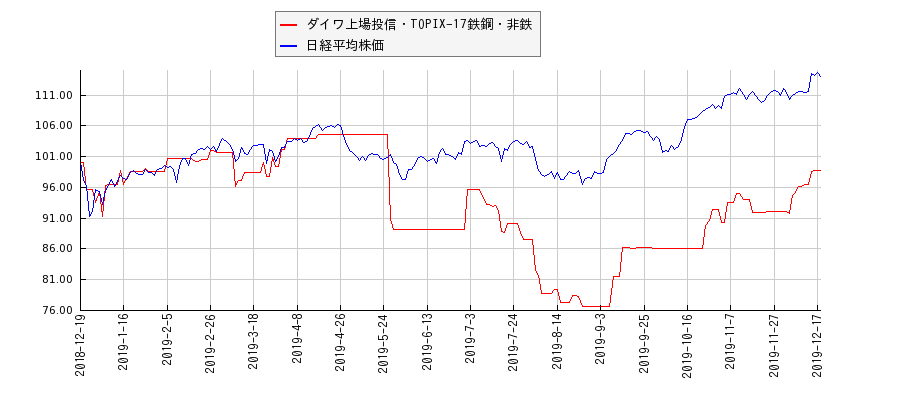 ダイワ上場投信・TOPIX-17鉄鋼・非鉄と日経平均株価のパフォーマンス比較チャート