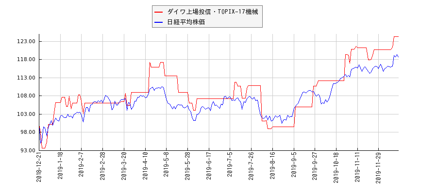ダイワ上場投信・TOPIX-17機械と日経平均株価のパフォーマンス比較チャート