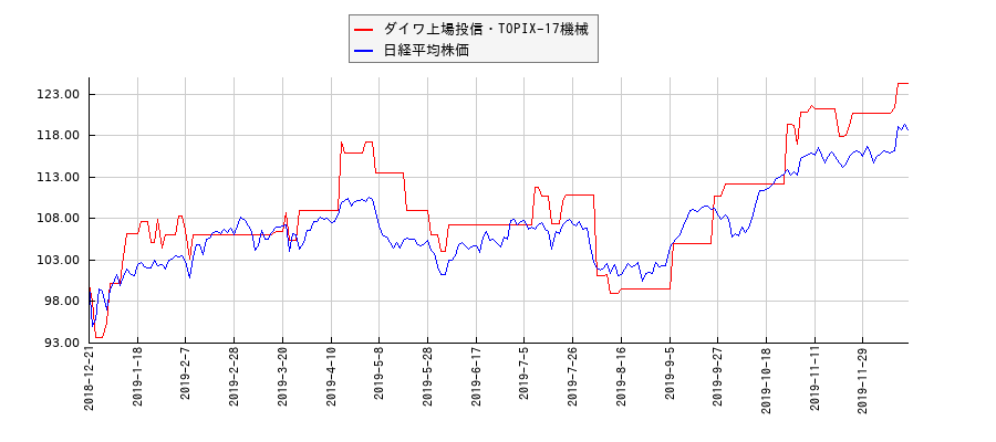 ダイワ上場投信・TOPIX-17機械と日経平均株価のパフォーマンス比較チャート