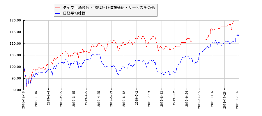 ダイワ上場投信・TOPIX-17情報通信・サービスその他と日経平均株価のパフォーマンス比較チャート