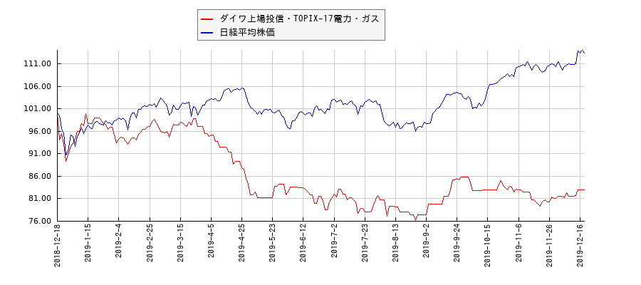ダイワ上場投信・TOPIX-17電力・ガスと日経平均株価のパフォーマンス比較チャート