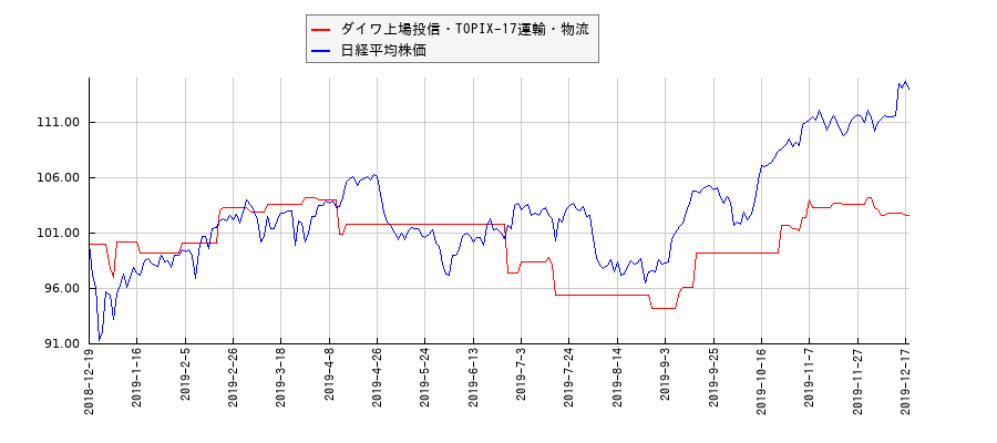 ダイワ上場投信・TOPIX-17運輸・物流と日経平均株価のパフォーマンス比較チャート