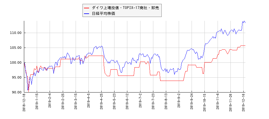 ダイワ上場投信・TOPIX-17商社・卸売と日経平均株価のパフォーマンス比較チャート