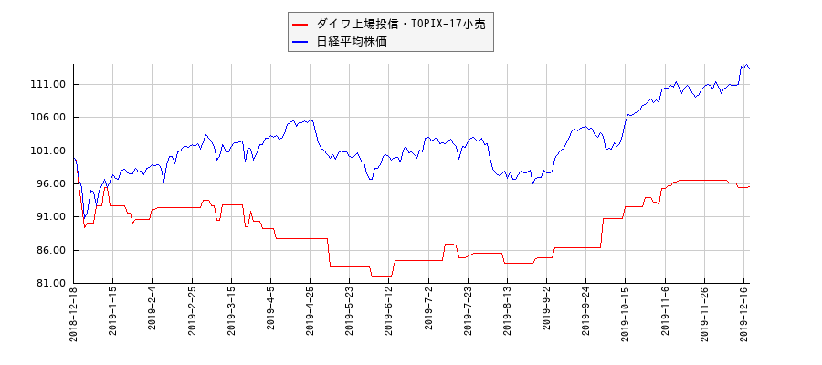 ダイワ上場投信・TOPIX-17小売と日経平均株価のパフォーマンス比較チャート