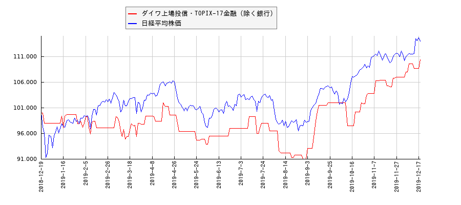 ダイワ上場投信・TOPIX-17金融（除く銀行）と日経平均株価のパフォーマンス比較チャート