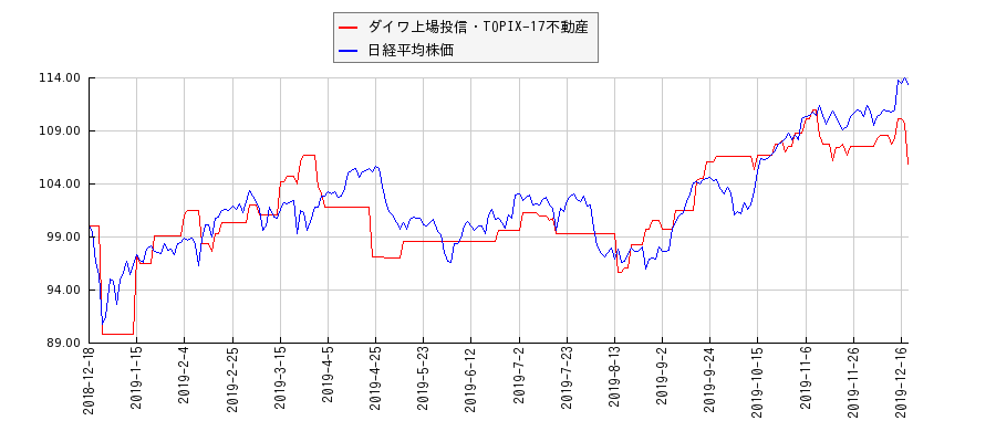 ダイワ上場投信・TOPIX-17不動産と日経平均株価のパフォーマンス比較チャート