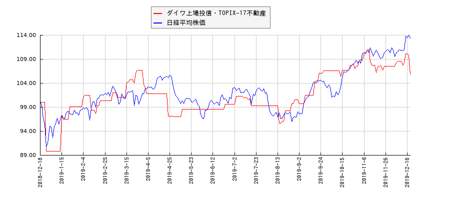 ダイワ上場投信・TOPIX-17不動産と日経平均株価のパフォーマンス比較チャート