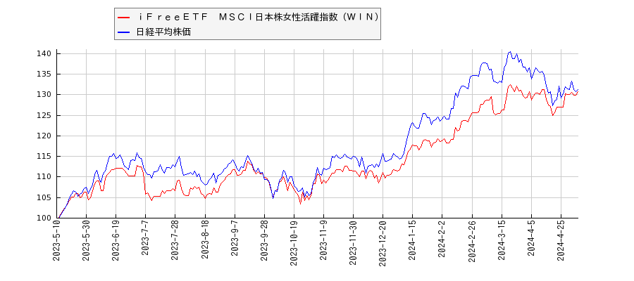 ｉＦｒｅｅＥＴＦ　ＭＳＣＩ日本株女性活躍指数（ＷＩＮ）と日経平均株価のパフォーマンス比較チャート
