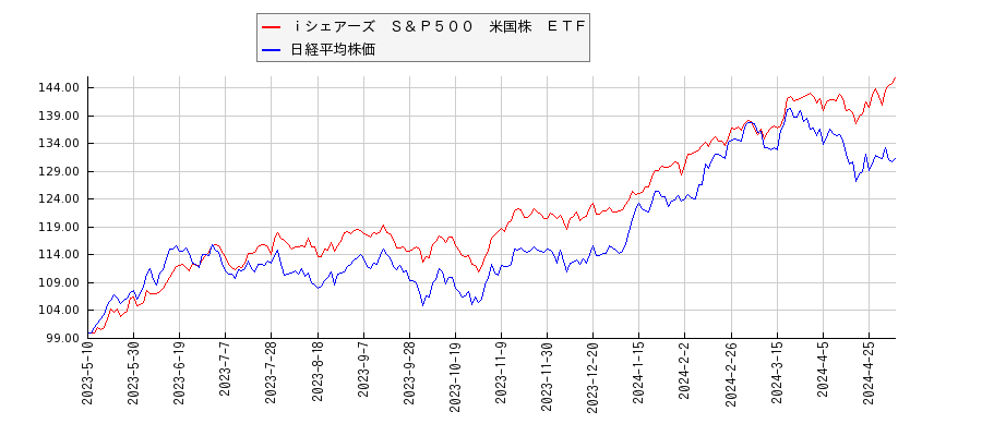 ｉシェアーズ　Ｓ＆Ｐ５００　米国株　ＥＴＦと日経平均株価のパフォーマンス比較チャート