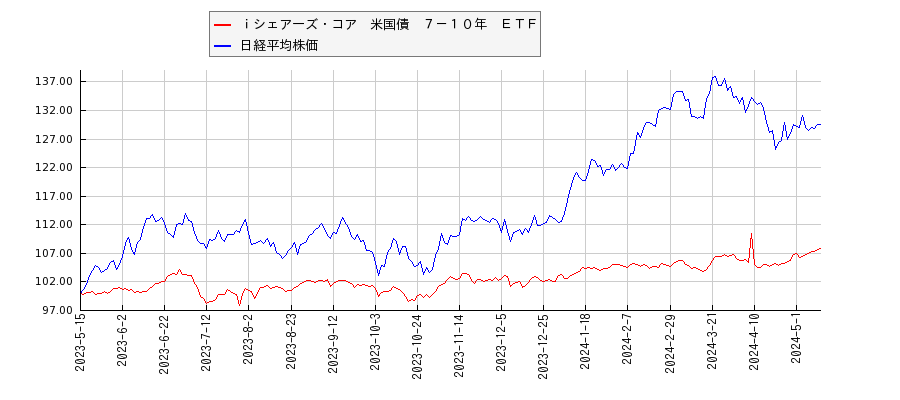 ｉシェアーズ・コア　米国債　７－１０年　ＥＴＦと日経平均株価のパフォーマンス比較チャート