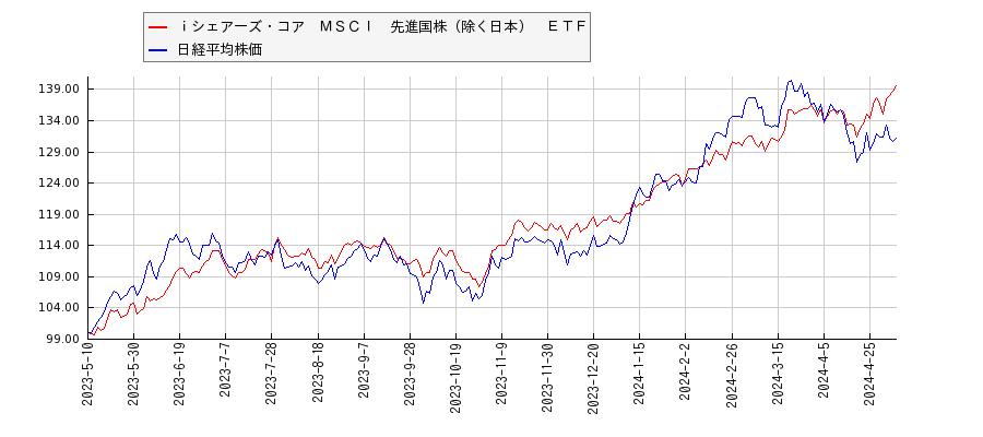ｉシェアーズ・コア　ＭＳＣＩ　先進国株（除く日本）　ＥＴＦと日経平均株価のパフォーマンス比較チャート