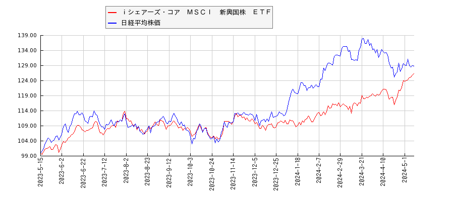 ｉシェアーズ・コア　ＭＳＣＩ　新興国株　ＥＴＦと日経平均株価のパフォーマンス比較チャート
