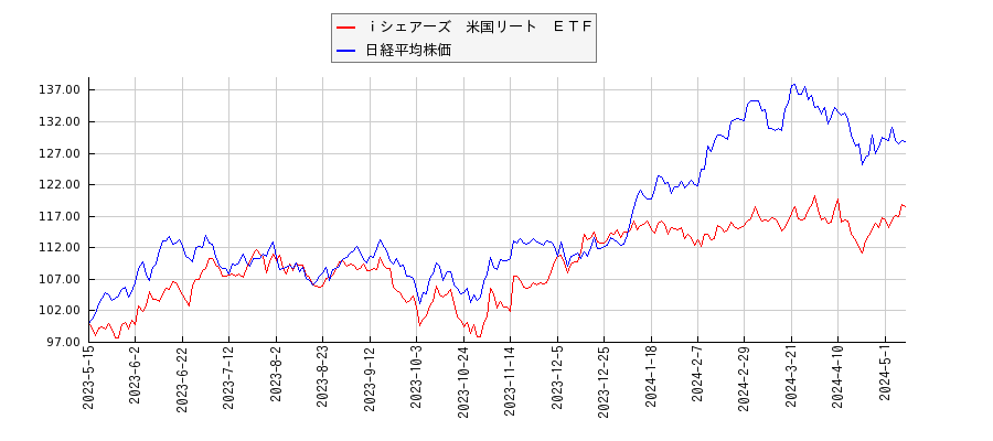 ｉシェアーズ　米国リート　ＥＴＦと日経平均株価のパフォーマンス比較チャート