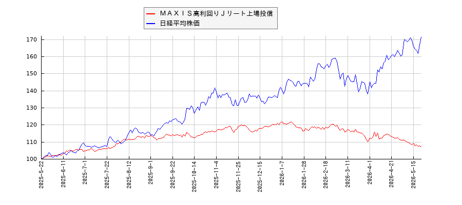 ＭＡＸＩＳ高利回りＪリート上場投信と日経平均株価のパフォーマンス比較チャート