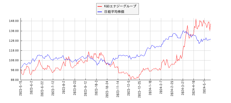 K&Oエナジーグループと日経平均株価のパフォーマンス比較チャート