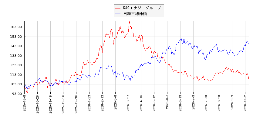 K&Oエナジーグループと日経平均株価のパフォーマンス比較チャート