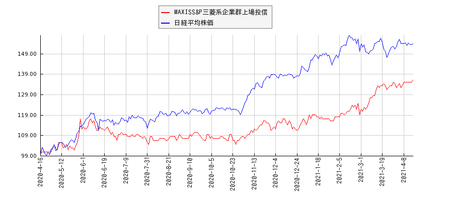 MAXISS&P三菱系企業群上場投信と日経平均株価のパフォーマンス比較チャート