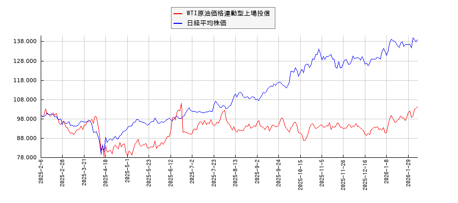 WTI原油価格連動型上場投信と日経平均株価のパフォーマンス比較チャート