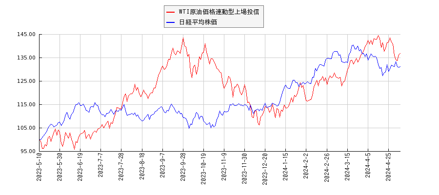 WTI原油価格連動型上場投信と日経平均株価のパフォーマンス比較チャート