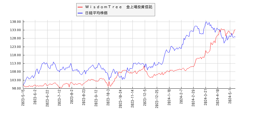 ＷｉｓｄｏｍＴｒｅｅ　金上場投資信託と日経平均株価のパフォーマンス比較チャート