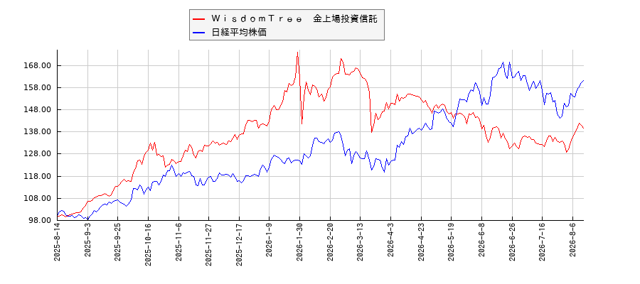 ＷｉｓｄｏｍＴｒｅｅ　金上場投資信託と日経平均株価のパフォーマンス比較チャート
