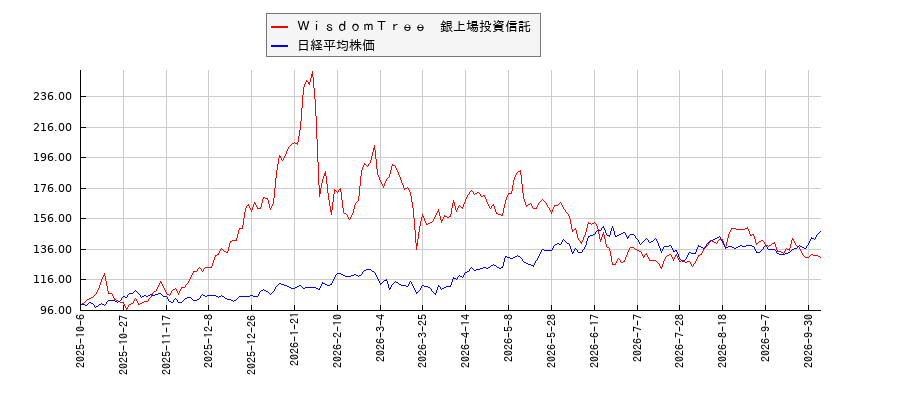 ＷｉｓｄｏｍＴｒｅｅ　銀上場投資信託と日経平均株価のパフォーマンス比較チャート