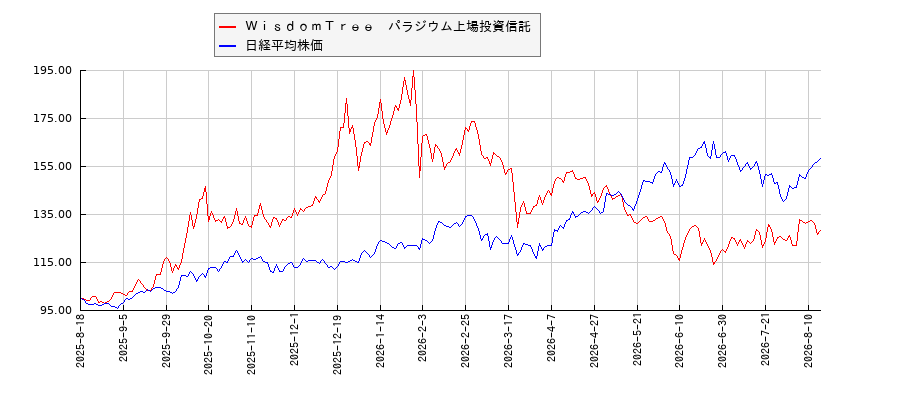 ＷｉｓｄｏｍＴｒｅｅ　パラジウム上場投資信託と日経平均株価のパフォーマンス比較チャート