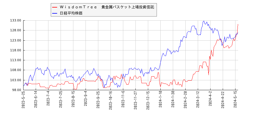 ＷｉｓｄｏｍＴｒｅｅ　貴金属バスケット上場投資信託と日経平均株価のパフォーマンス比較チャート