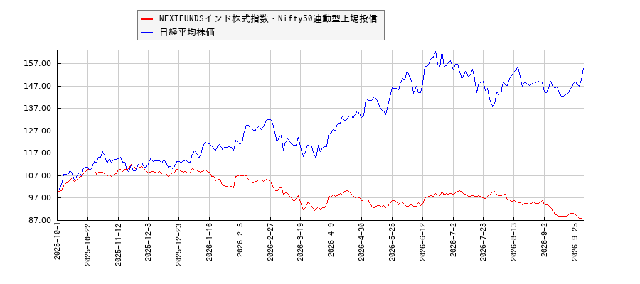 NEXTFUNDSインド株式指数・Nifty50連動型上場投信と日経平均株価のパフォーマンス比較チャート