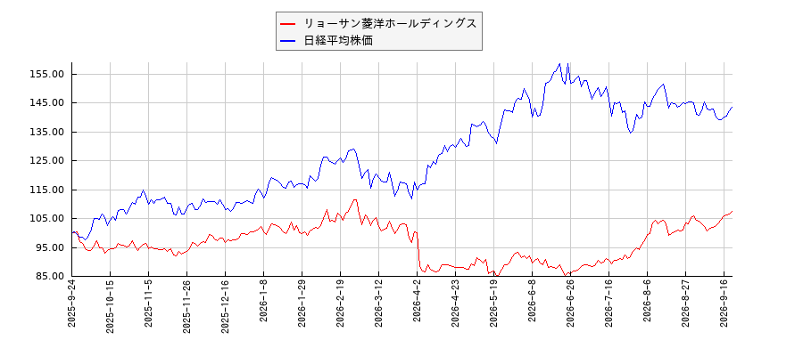 リョーサン菱洋ホールディングスと日経平均株価のパフォーマンス比較チャート