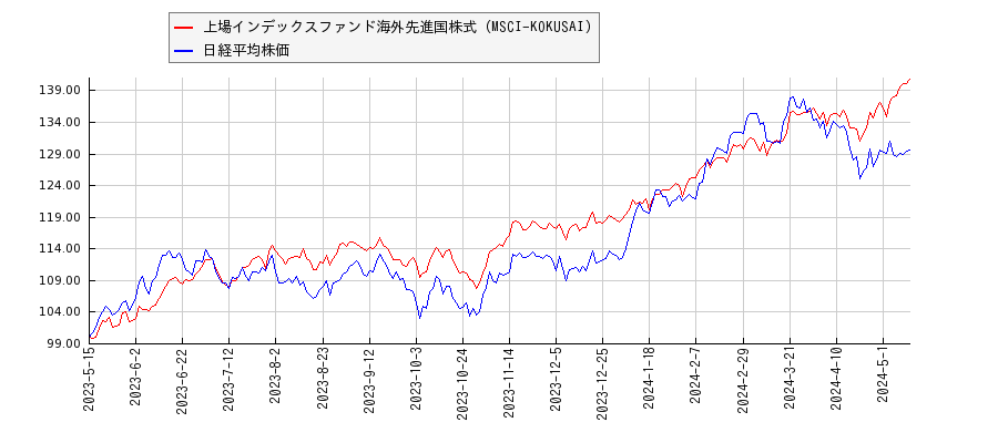 上場インデックスファンド海外先進国株式（MSCI-KOKUSAI）と日経平均株価のパフォーマンス比較チャート