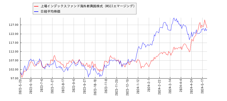 上場インデックスファンド海外新興国株式（MSCIエマージング）と日経平均株価のパフォーマンス比較チャート