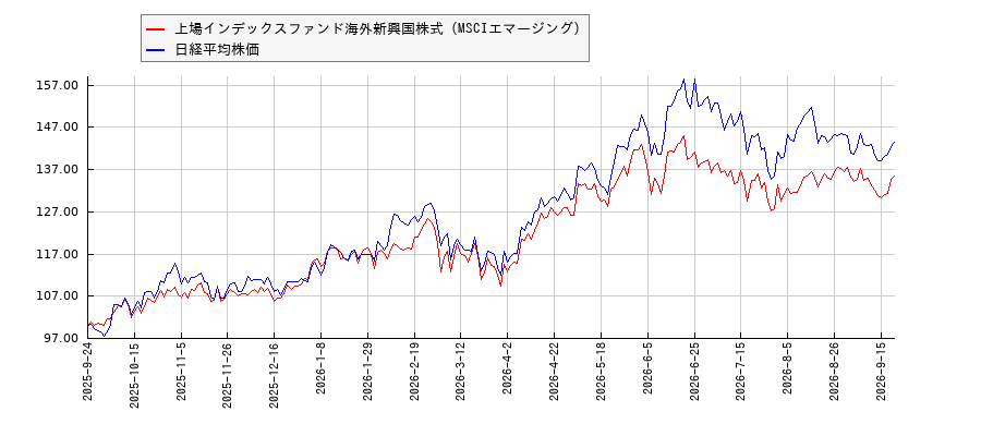 上場インデックスファンド海外新興国株式（MSCIエマージング）と日経平均株価のパフォーマンス比較チャート