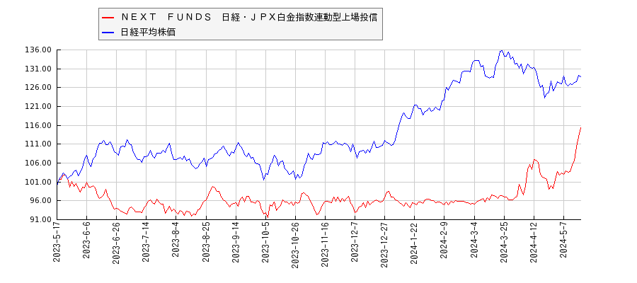 ＮＥＸＴ　ＦＵＮＤＳ　日経・ＪＰＸ白金指数連動型上場投信と日経平均株価のパフォーマンス比較チャート