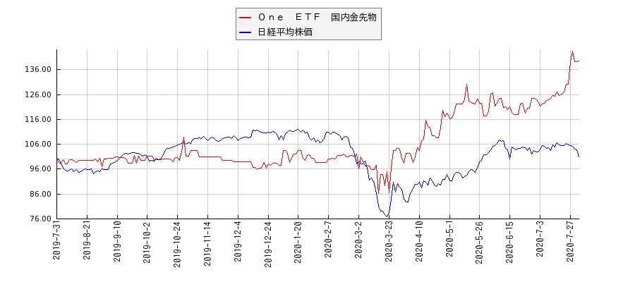 Ｏｎｅ　ＥＴＦ　国内金先物と日経平均株価のパフォーマンス比較チャート