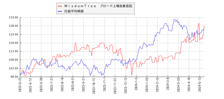 ＷｉｓｄｏｍＴｒｅｅ　ブロード上場投資信託と日経平均株価のパフォーマンス比較チャート