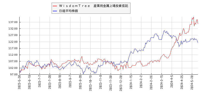 ＷｉｓｄｏｍＴｒｅｅ　産業用金属上場投資信託と日経平均株価のパフォーマンス比較チャート