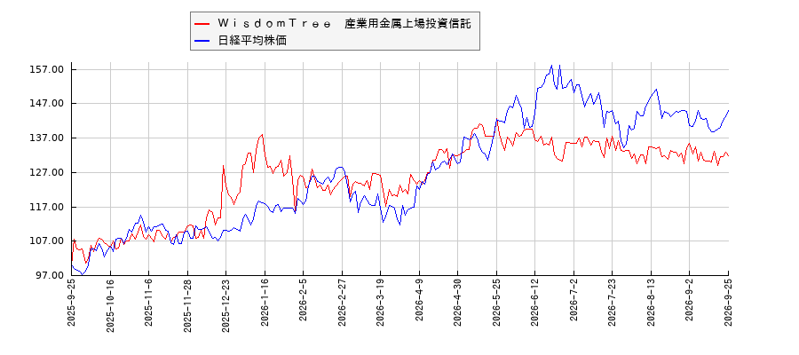 ＷｉｓｄｏｍＴｒｅｅ　産業用金属上場投資信託と日経平均株価のパフォーマンス比較チャート
