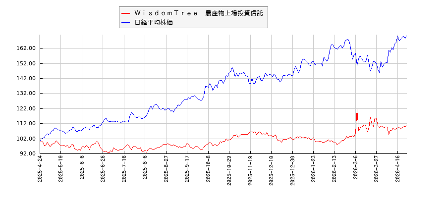 ＷｉｓｄｏｍＴｒｅｅ　農産物上場投資信託と日経平均株価のパフォーマンス比較チャート