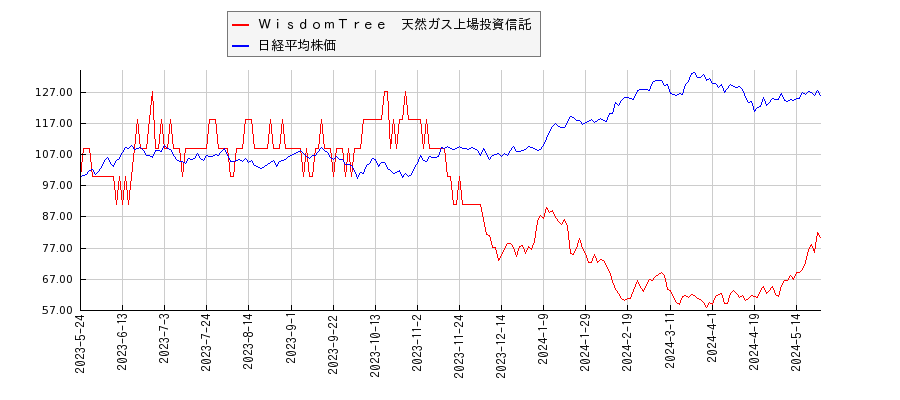 ＷｉｓｄｏｍＴｒｅｅ　天然ガス上場投資信託と日経平均株価のパフォーマンス比較チャート
