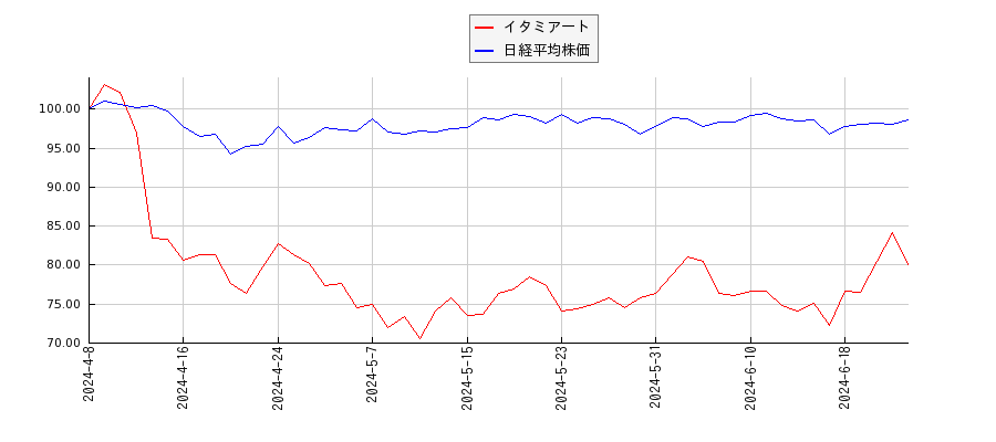 イタミアートと日経平均株価のパフォーマンス比較チャート