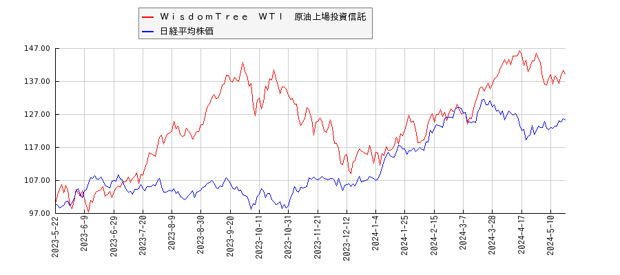 ＷｉｓｄｏｍＴｒｅｅ　ＷＴＩ　原油上場投資信託と日経平均株価のパフォーマンス比較チャート