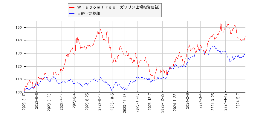 ＷｉｓｄｏｍＴｒｅｅ　ガソリン上場投資信託と日経平均株価のパフォーマンス比較チャート